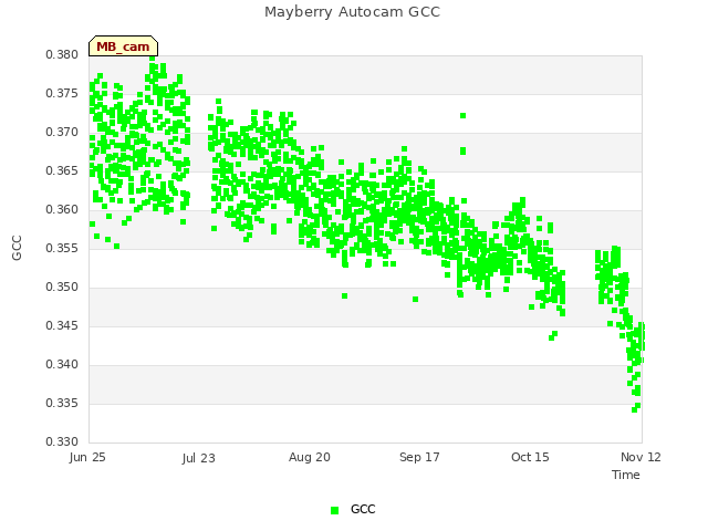 plot of Mayberry Autocam GCC