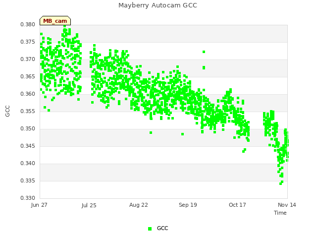 plot of Mayberry Autocam GCC