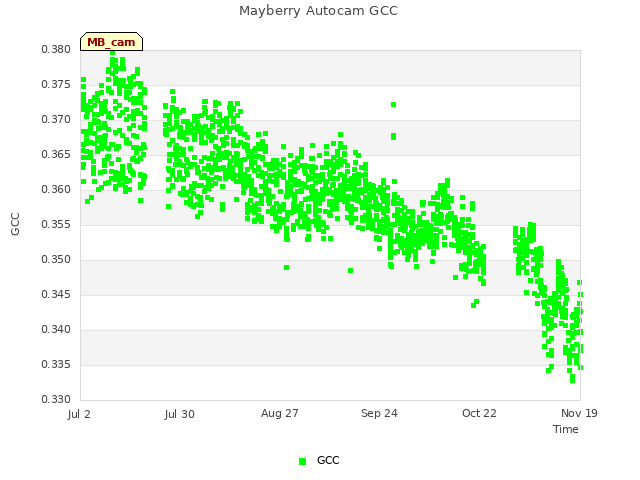 plot of Mayberry Autocam GCC