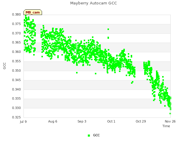 plot of Mayberry Autocam GCC