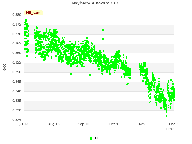 plot of Mayberry Autocam GCC