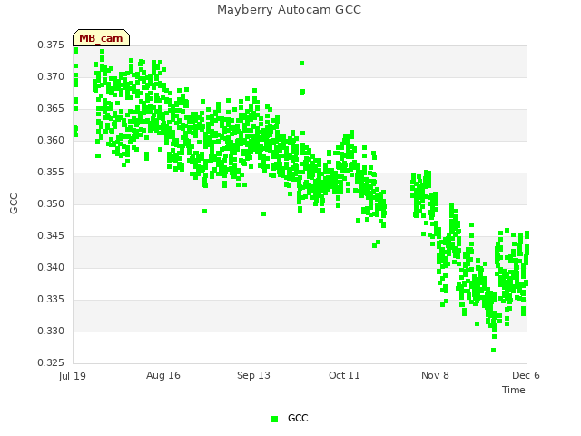 plot of Mayberry Autocam GCC