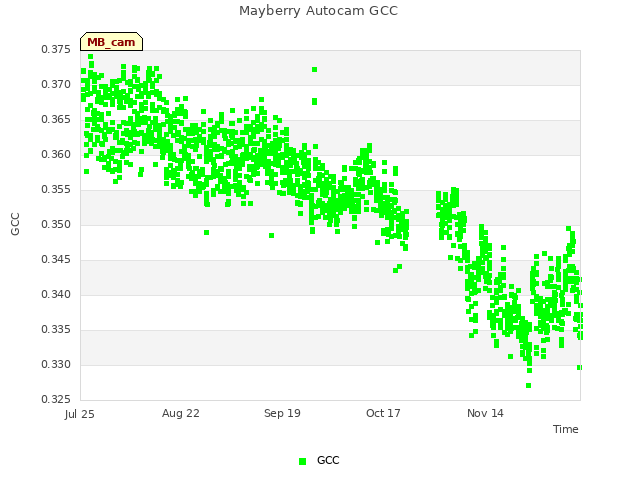 plot of Mayberry Autocam GCC