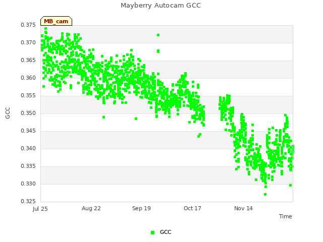 plot of Mayberry Autocam GCC