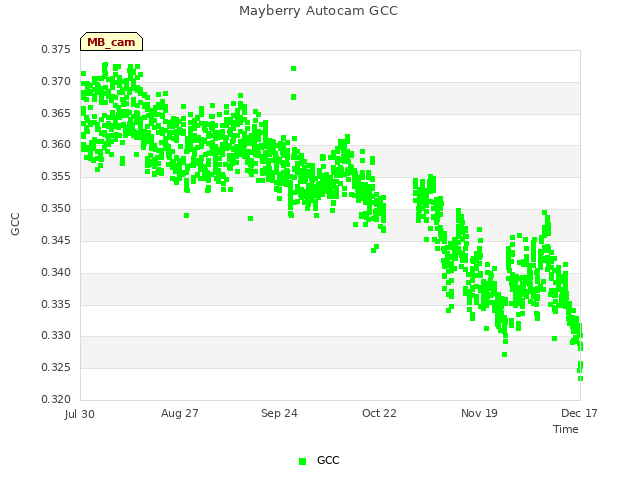 plot of Mayberry Autocam GCC