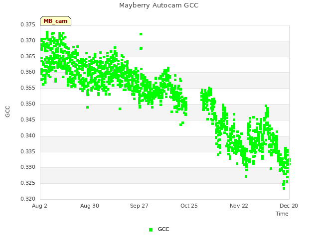 plot of Mayberry Autocam GCC