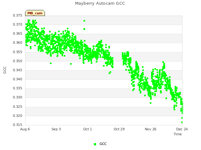 plot of Mayberry Autocam GCC