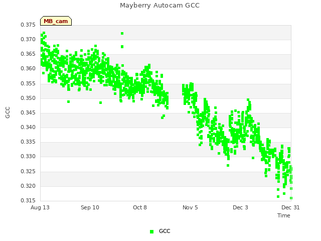 plot of Mayberry Autocam GCC