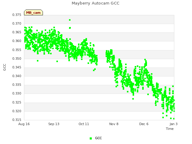 plot of Mayberry Autocam GCC