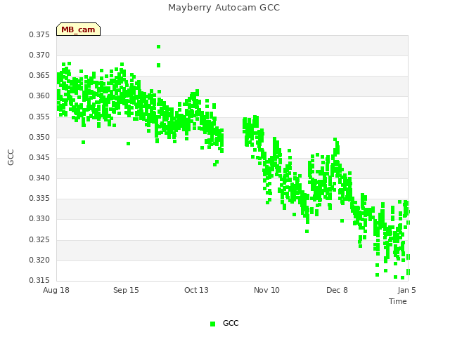 plot of Mayberry Autocam GCC