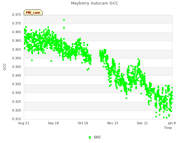 plot of Mayberry Autocam GCC