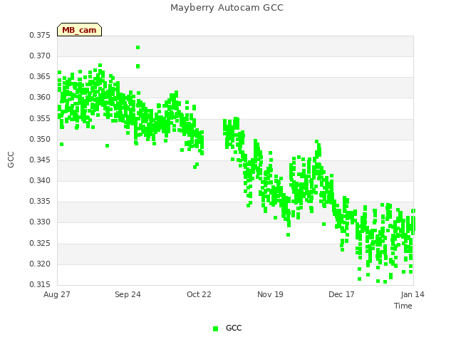 plot of Mayberry Autocam GCC