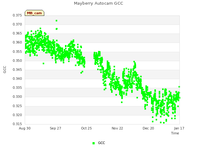 plot of Mayberry Autocam GCC