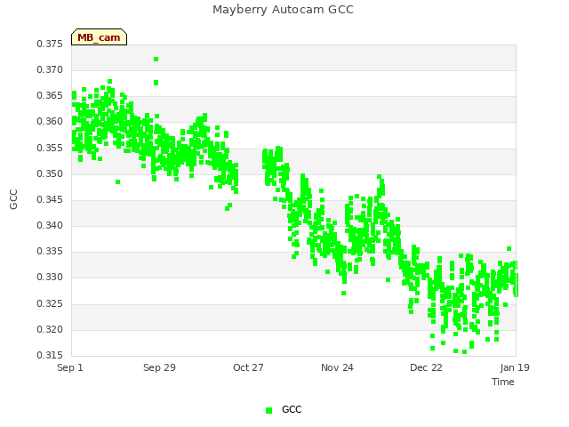 plot of Mayberry Autocam GCC