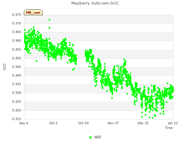 plot of Mayberry Autocam GCC