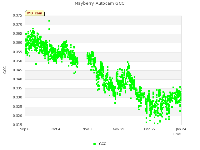 plot of Mayberry Autocam GCC