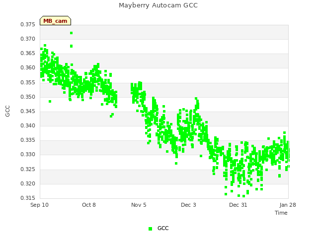 plot of Mayberry Autocam GCC