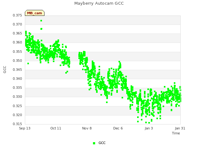 plot of Mayberry Autocam GCC