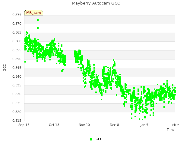 plot of Mayberry Autocam GCC