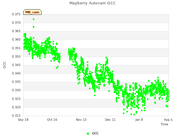 plot of Mayberry Autocam GCC