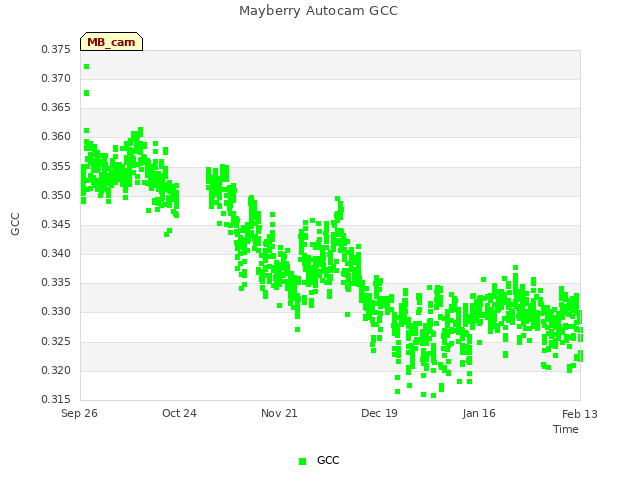 plot of Mayberry Autocam GCC