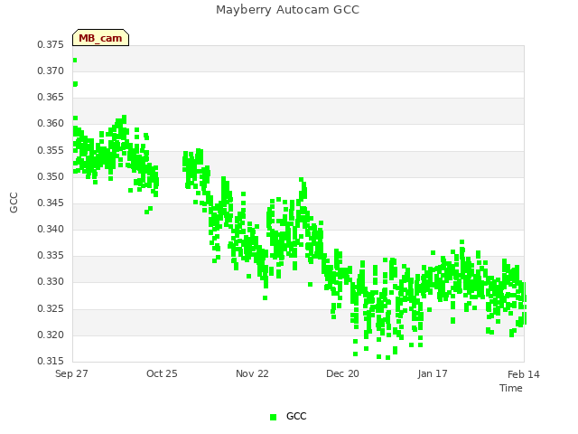 plot of Mayberry Autocam GCC