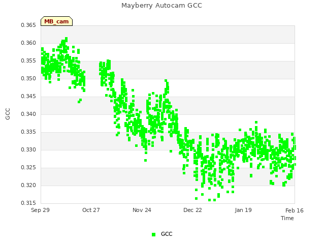 plot of Mayberry Autocam GCC