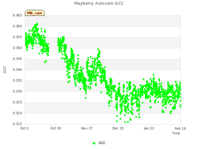 plot of Mayberry Autocam GCC