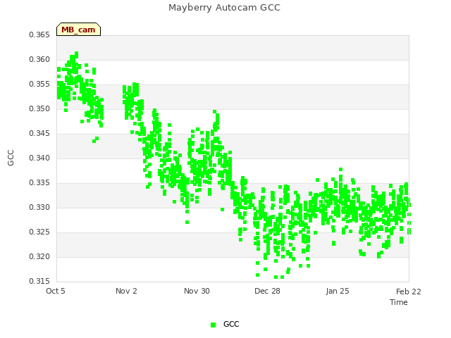 plot of Mayberry Autocam GCC