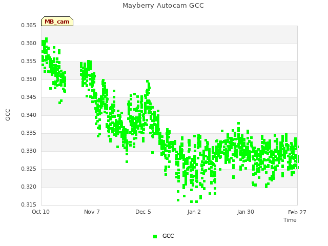 plot of Mayberry Autocam GCC