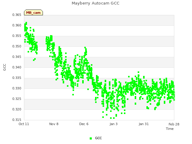 plot of Mayberry Autocam GCC