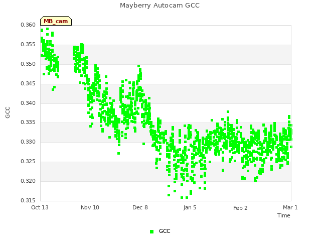 plot of Mayberry Autocam GCC