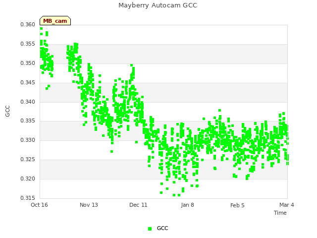 plot of Mayberry Autocam GCC