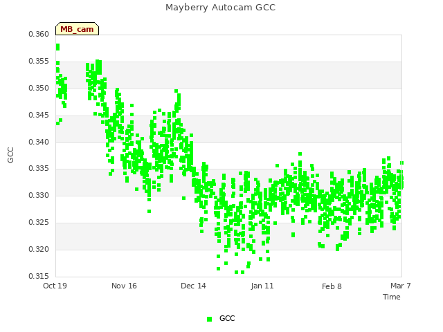 plot of Mayberry Autocam GCC