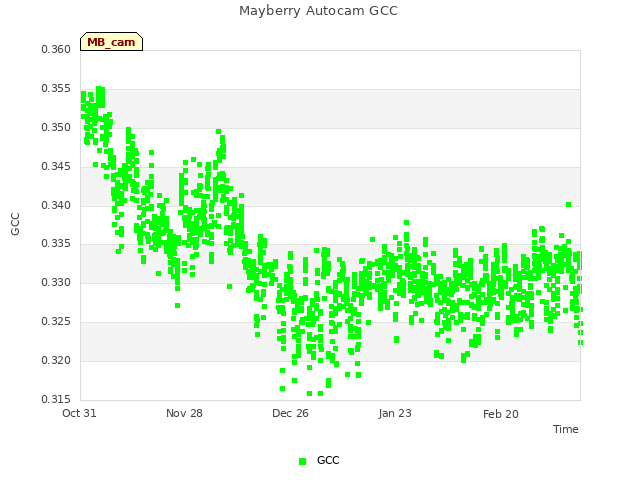 plot of Mayberry Autocam GCC