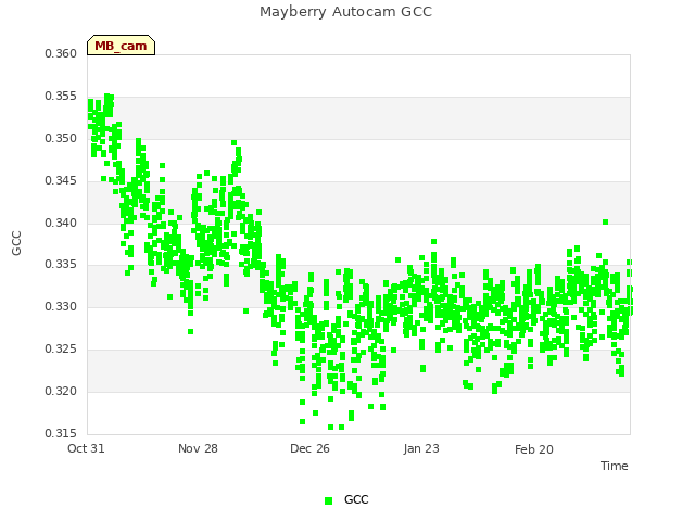 plot of Mayberry Autocam GCC