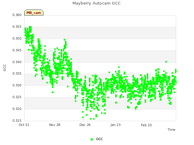 plot of Mayberry Autocam GCC