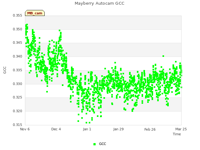 plot of Mayberry Autocam GCC