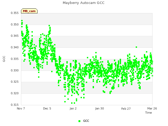 plot of Mayberry Autocam GCC