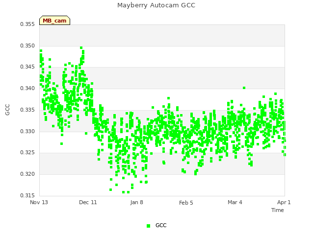 plot of Mayberry Autocam GCC