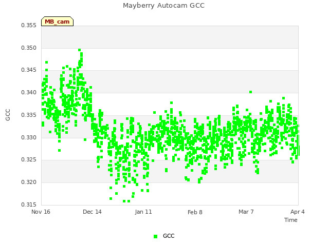 plot of Mayberry Autocam GCC