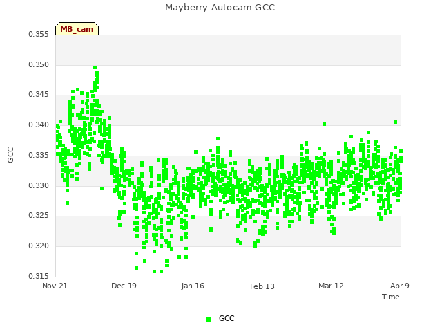 plot of Mayberry Autocam GCC