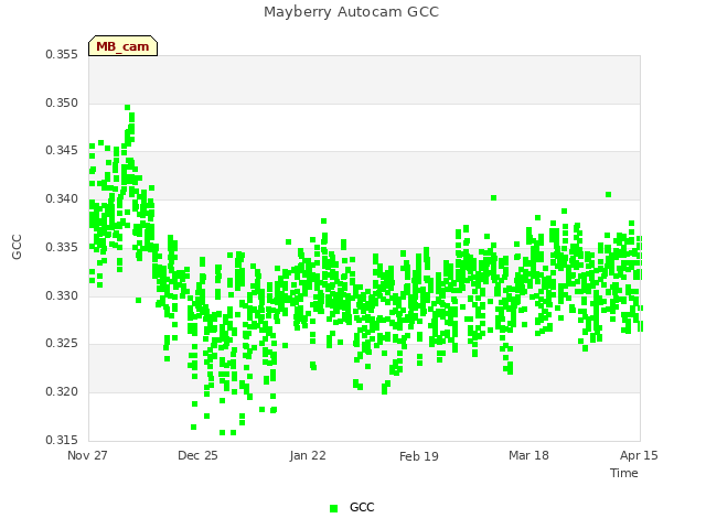 plot of Mayberry Autocam GCC