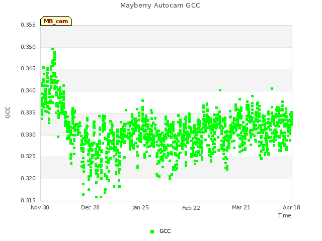 plot of Mayberry Autocam GCC