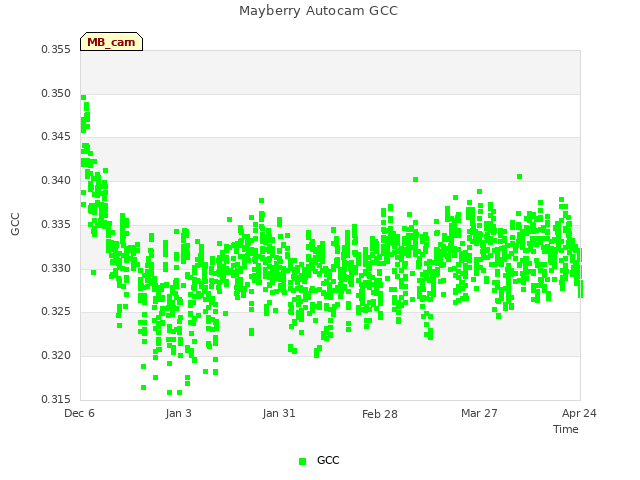 plot of Mayberry Autocam GCC