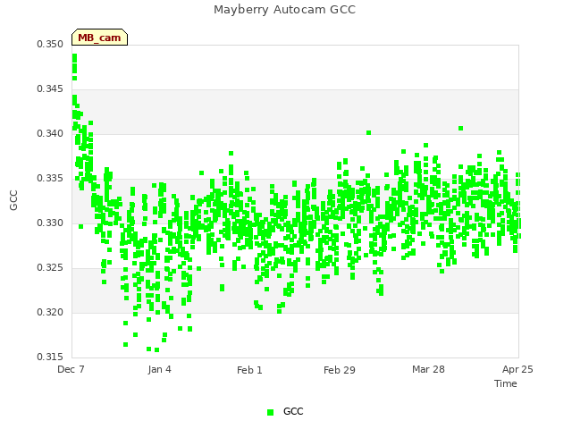 plot of Mayberry Autocam GCC