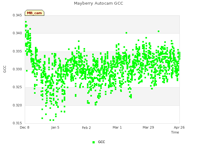 plot of Mayberry Autocam GCC