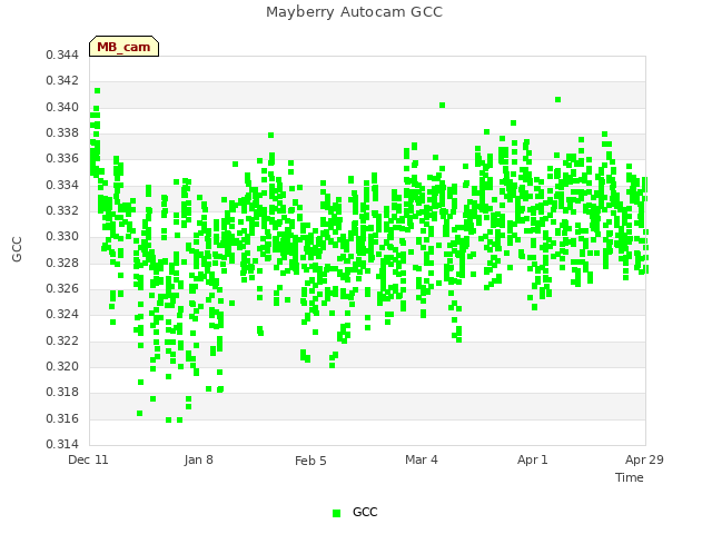 plot of Mayberry Autocam GCC