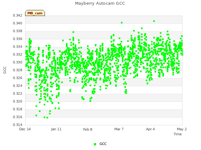 plot of Mayberry Autocam GCC