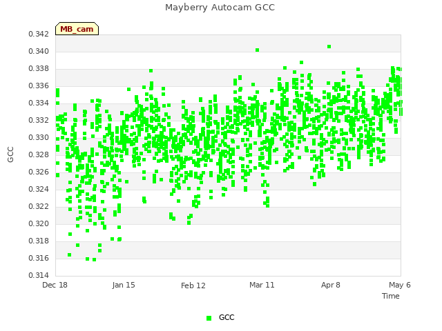 plot of Mayberry Autocam GCC